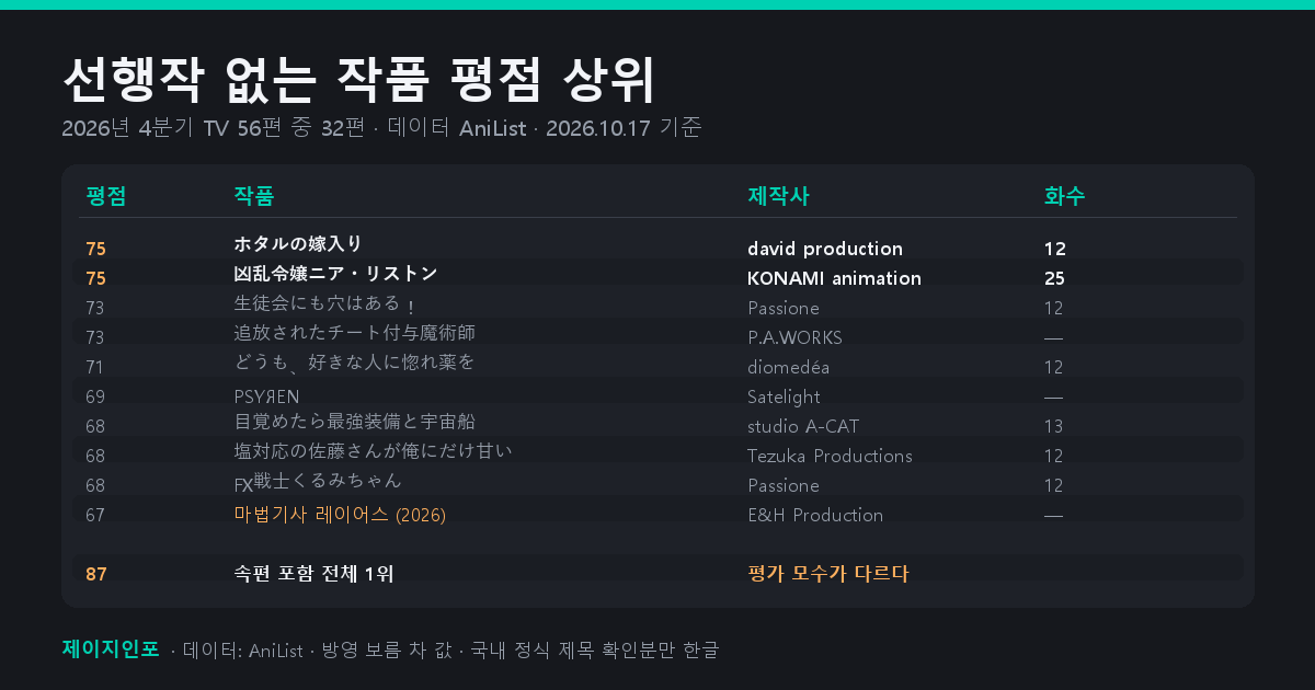 선행작 없는 작품 중 평점 상위