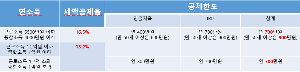 연말정산 세액공제 개인IRP 연금저축