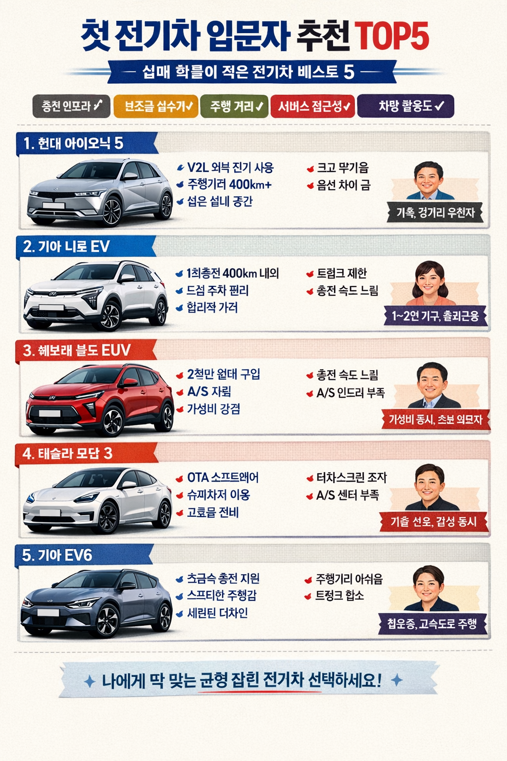 첫 전기차 추천 TOP5 (입문용, 가격, 유지비)