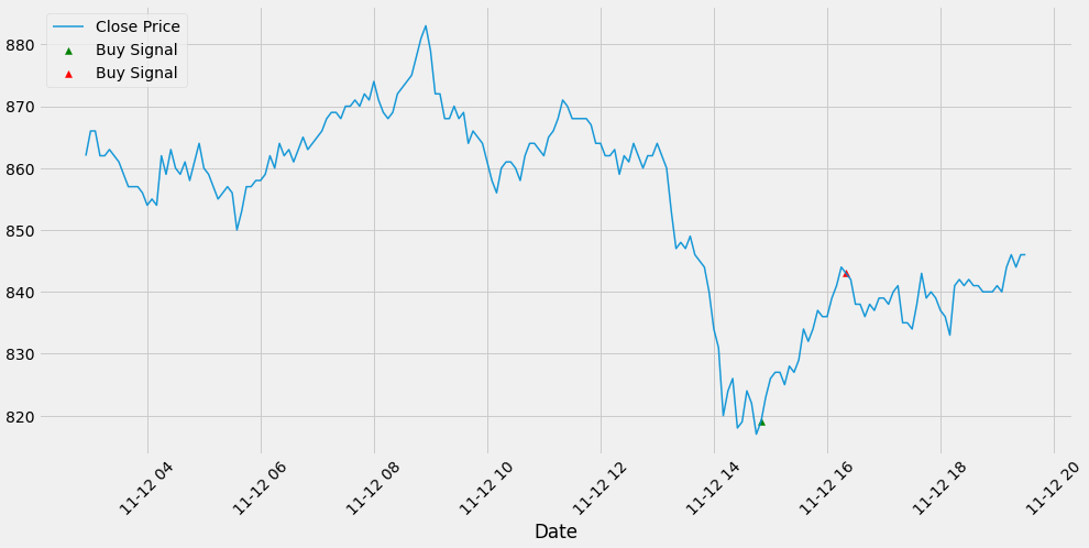 샌드박스(SAND)의 RSI Divergence 예측에 의한 매수와 매도 결과