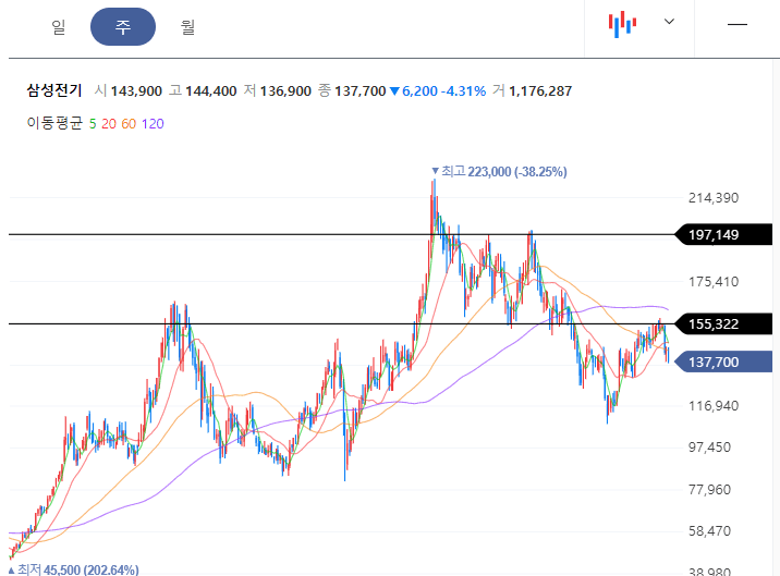 삼성전기 목표주가