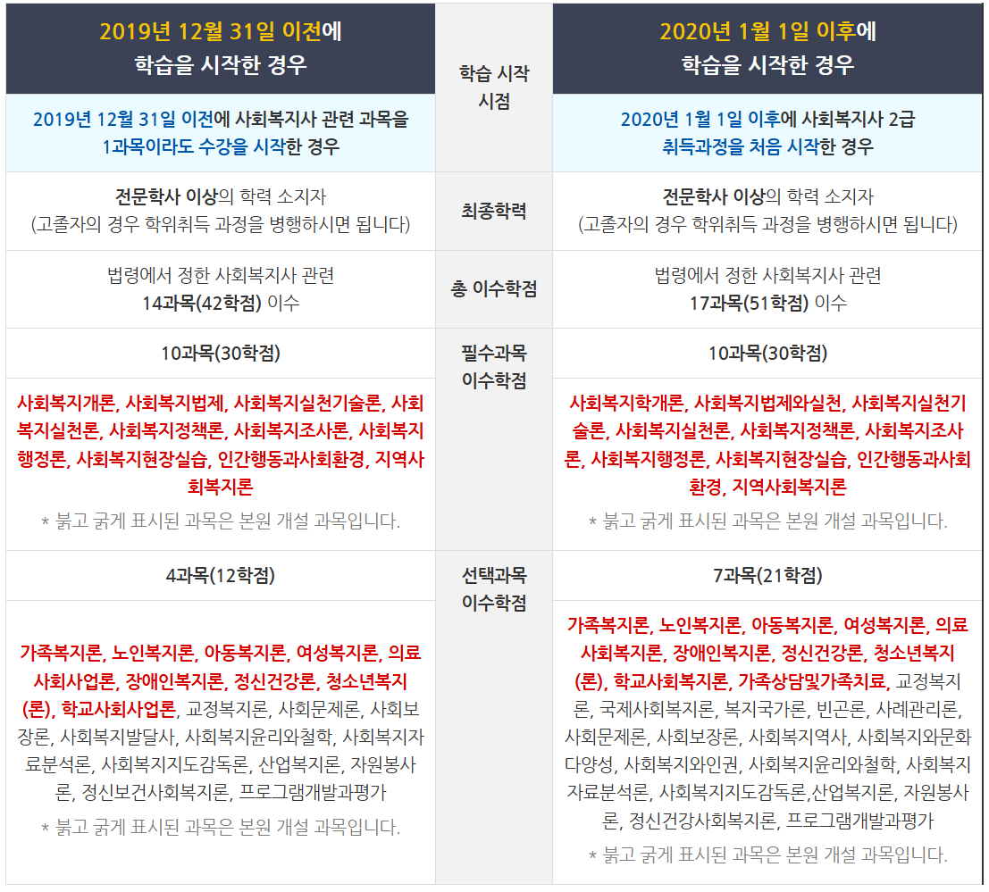 사회복지사 자격증 자격요건 취득절차