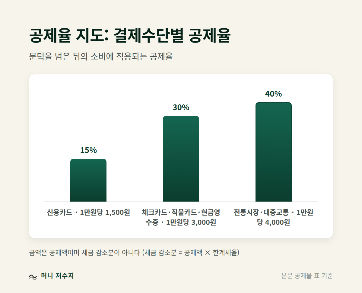 막대 차트: 공제율 신용카드 15%, 체크카드·현금영수증 30%, 전통시장·대중교통 40%