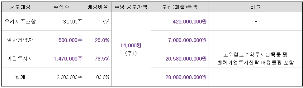 청약규모