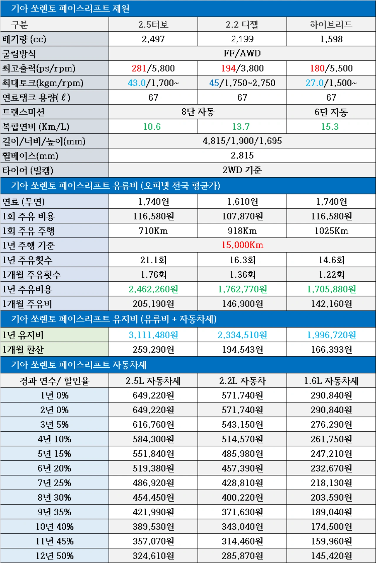 쏘렌토 페이스리프트 제원 연비, 자동차세, 유지비, 파워트레인별 비교
