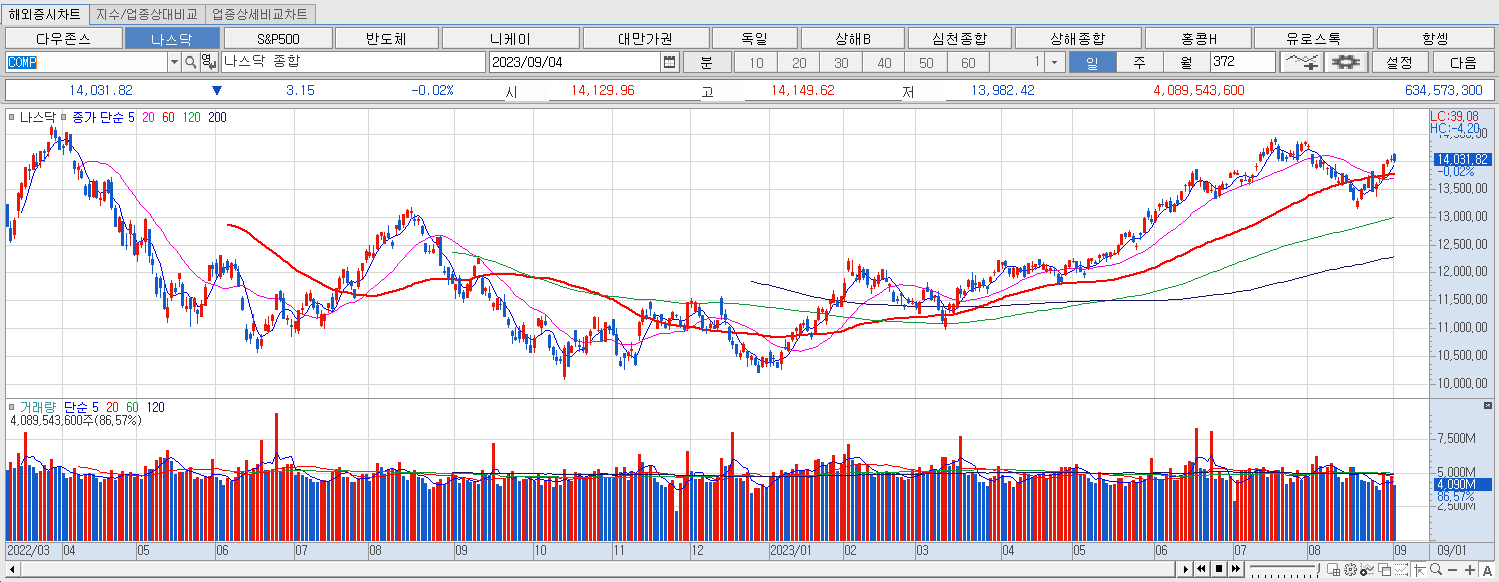 9.4 나스닥 마감