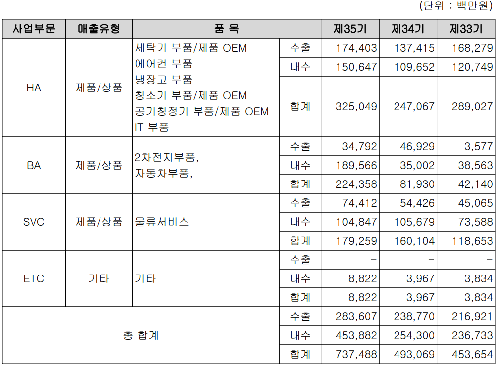 신성델타테크 - 실적 구분 현황(2021년 4분기)