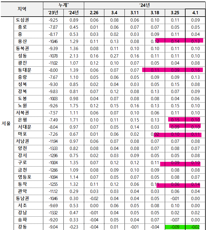 4월 1주차 서울 전세지표