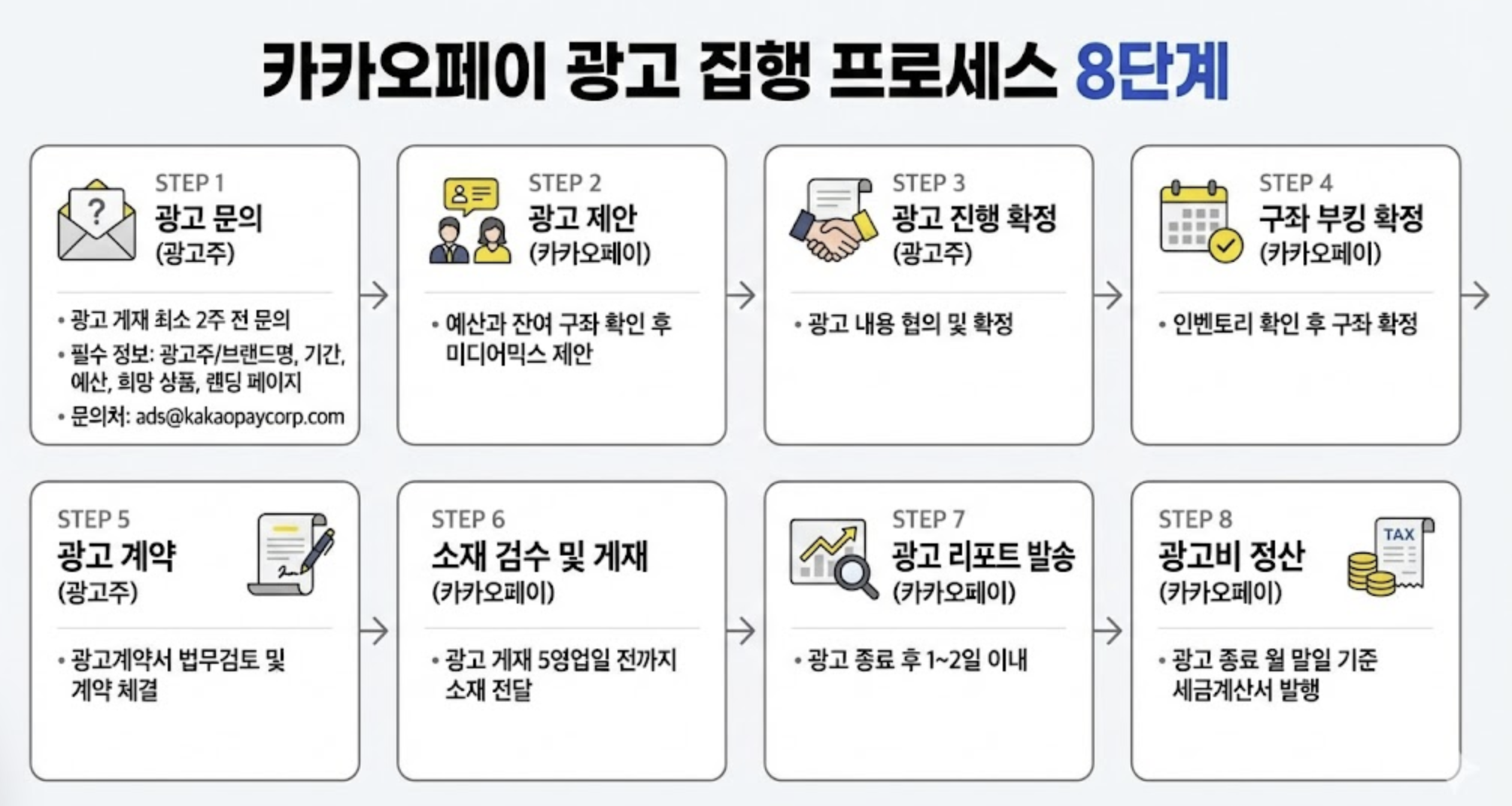 카카오페이 광고 집행 프로세스 8단계 핵심 지표 이미지