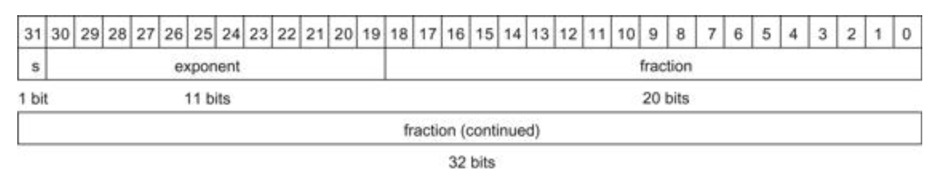 [컴퓨터 구조] 3. 컴퓨터 연산 - undefined - 3.5 부동 소수점 - 3.5.1) 부동 소수점 표현
