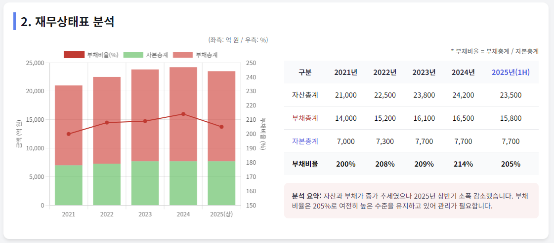 대성산업-주가전망-재무상태표