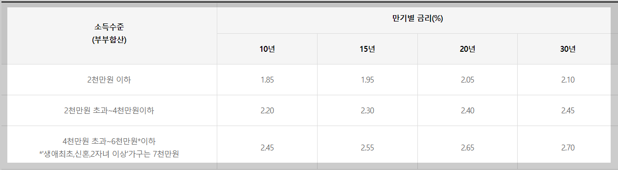 디딤돌 대출 신청대상,대출요건 알아보기