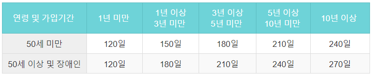 실업급여 수급기간