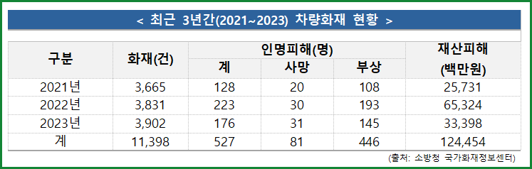 3년간 차량화재 발생건수