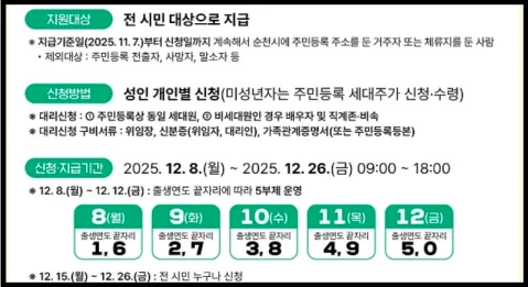 순천 민생지원금 신청방법