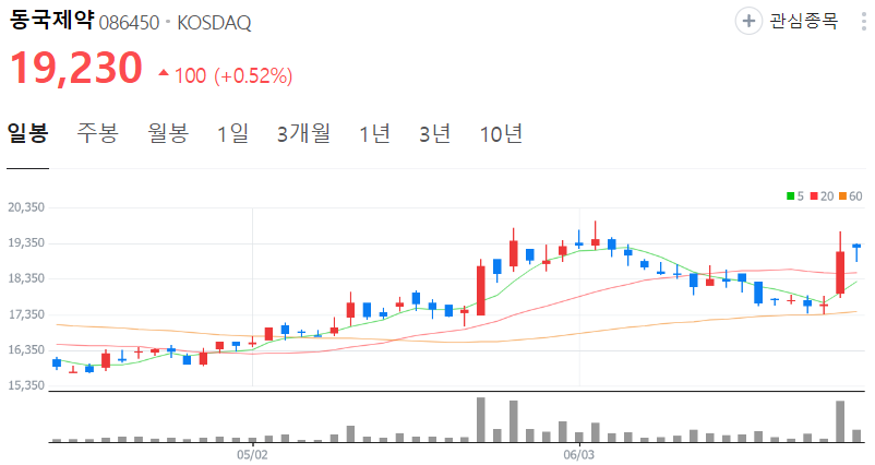 동국제약-주가-일봉