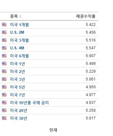 미국채권수익률