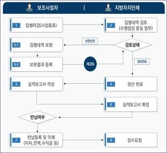 보탬e 시스템과 보탬e 지방보조금 관리시스템 사용법 총정리 신청부터 정산까지 활용가이드_4