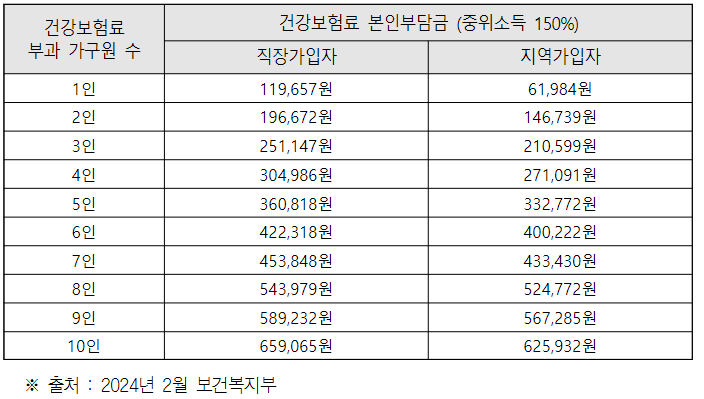 중위소득 150%기준