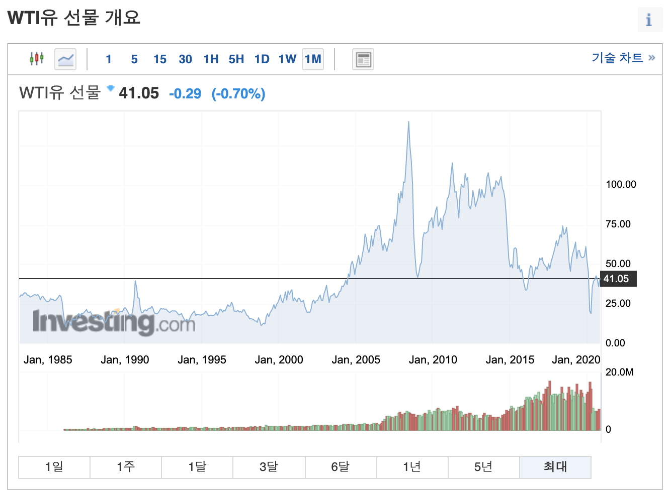 원유 선물 지수