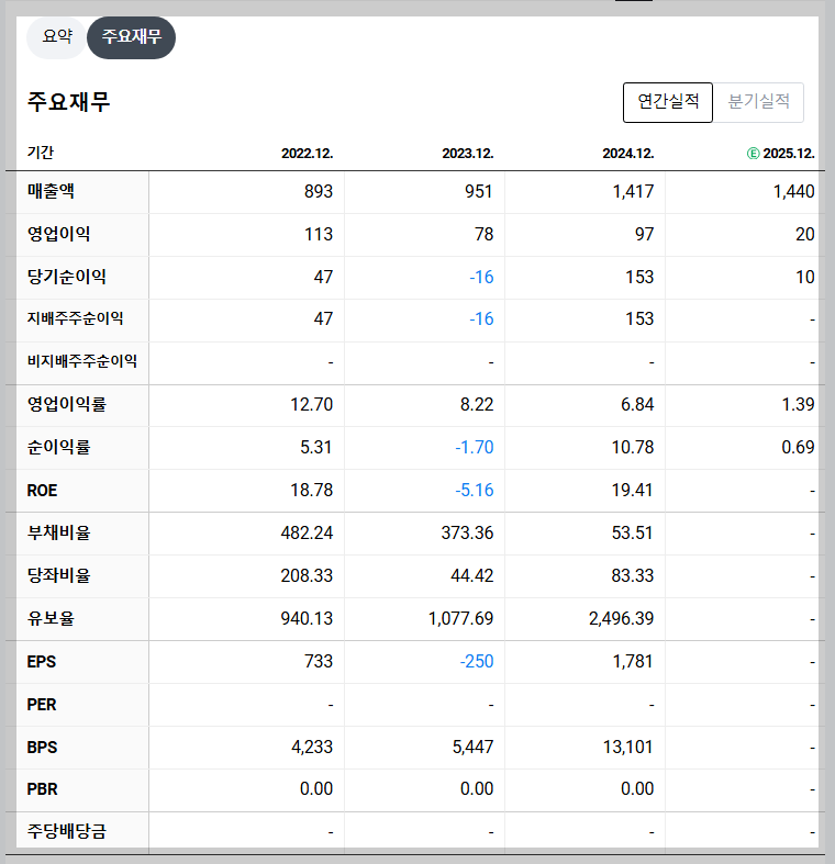 도우인시스 재무 지표