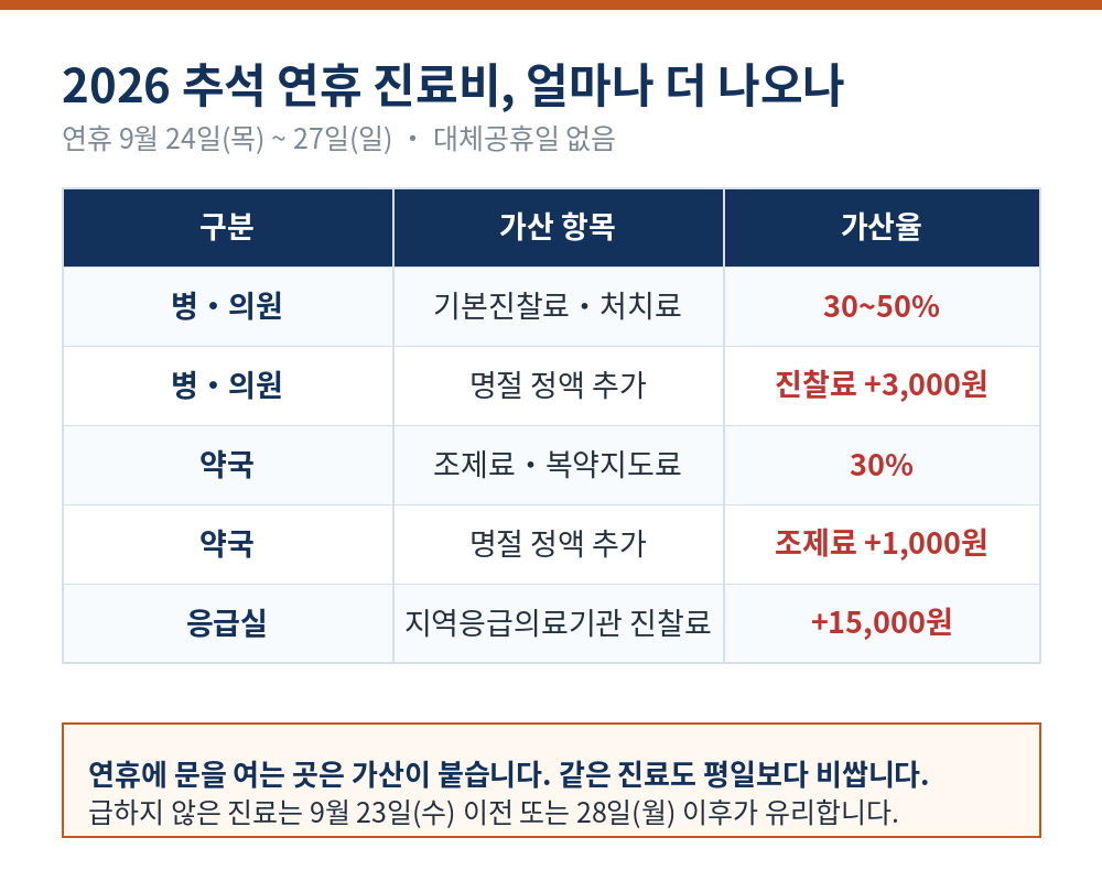 2026 ์ถ์ ์ฐํด ์ง๋ฃ๋น ๊ฐ์ฐ ์ ๋ฆฌ ํ