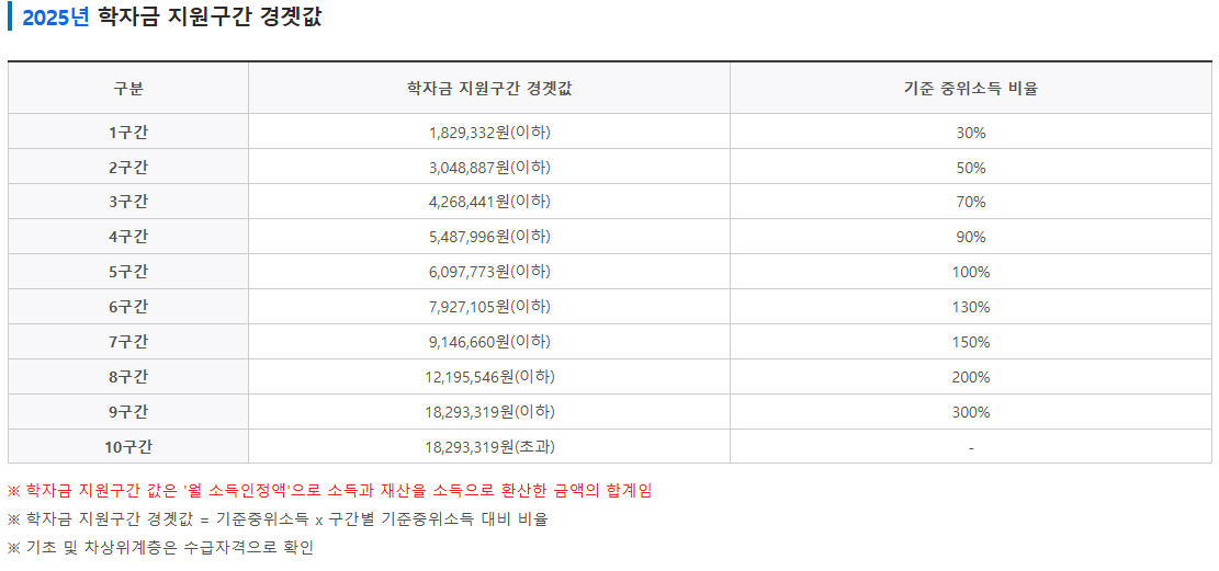 학자금 지원구간 경곗값 (출처: 한국장학재단)