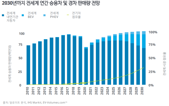 전세계 연간 승용차 및 경차 판매량 전망