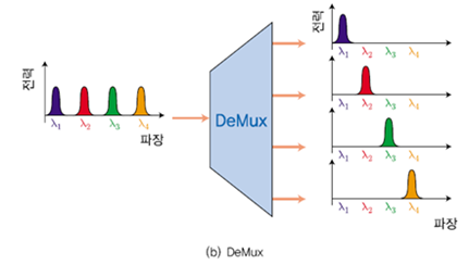 WDM의 구성
