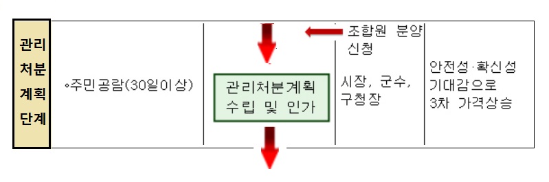 재건축 관리처분 단계