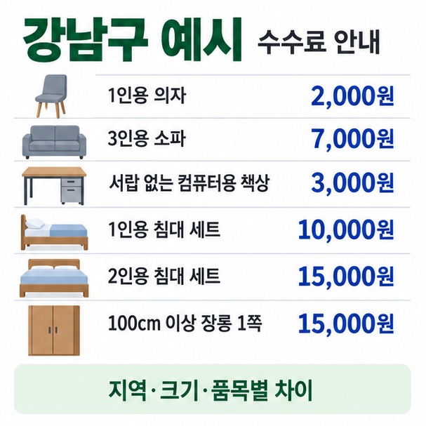 1인용 의자 2000원, 3인용 소파 7000원, 1인용 침대 세트 10000원, 2인용 침대 세트 15000원 등 강남구 수수료 예시를 비교한 이미지