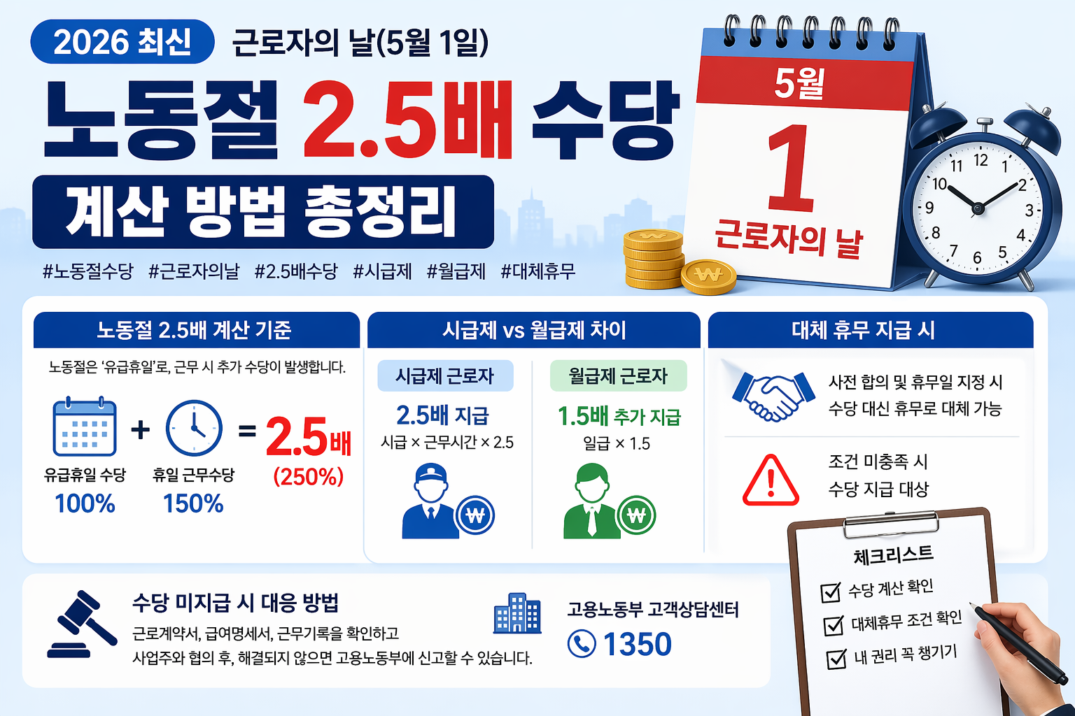 2026 노동절 2.5배 수당 완벽 가이드