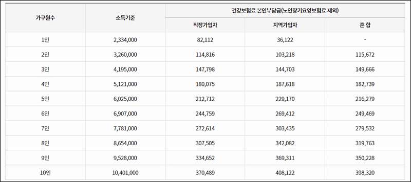 건강보험료 선정기준표 - 기준 중위소득 100% 이하