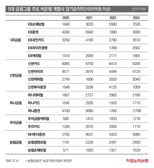5대 금융그룹 주요 비은행 계열사 당기순이익