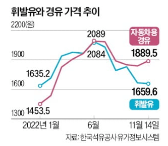 경유-휘발유-가격-역전