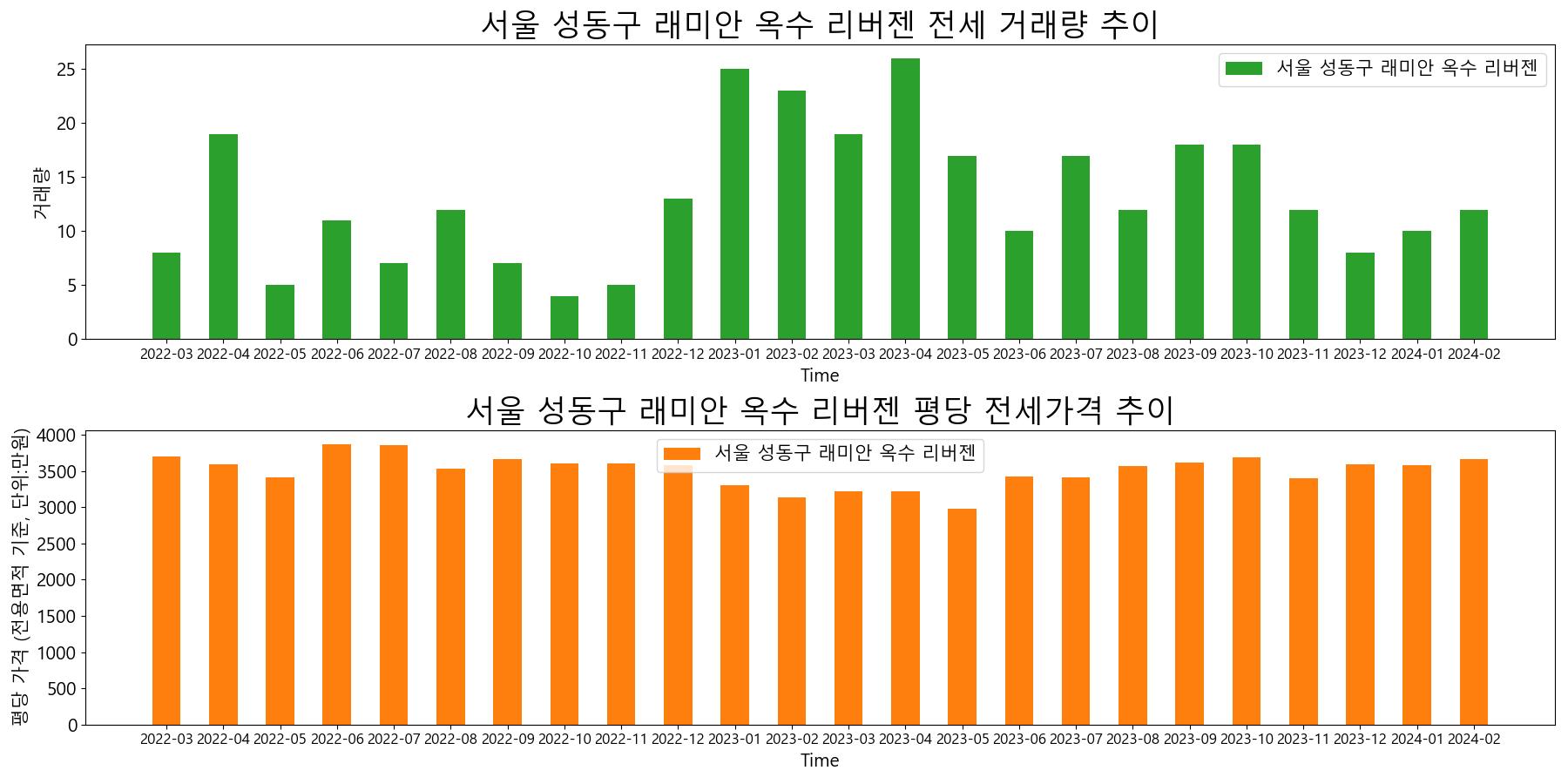 서울-성동구-래미안 옥수 리버젠-전세-거래량-및-전세가격-변동-추이