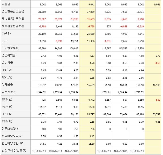 LG전자 주가 전망