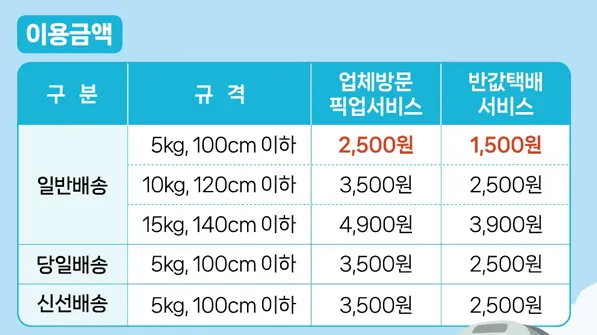인천 소상공인 반값택배 이용요금