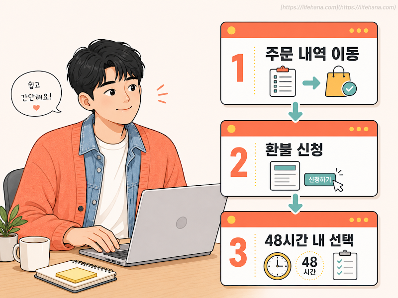 환불 신청 절차, 이렇게 하시면 돼요