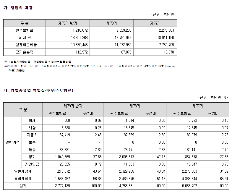 롯데손해보험 영업현황