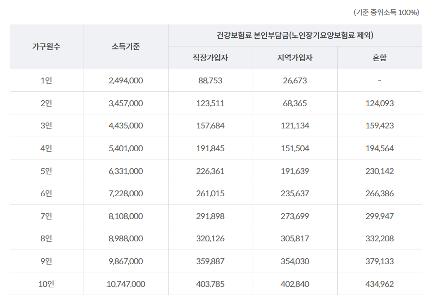 코로나 생활지원금 신청방법