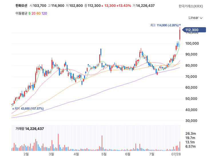 한화오션 주가 차트 급등