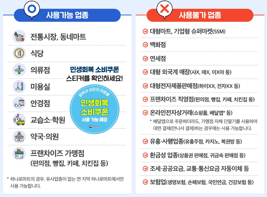 민생회복 소비쿠폰 사용처/불가 매장, 스미싱 주의!