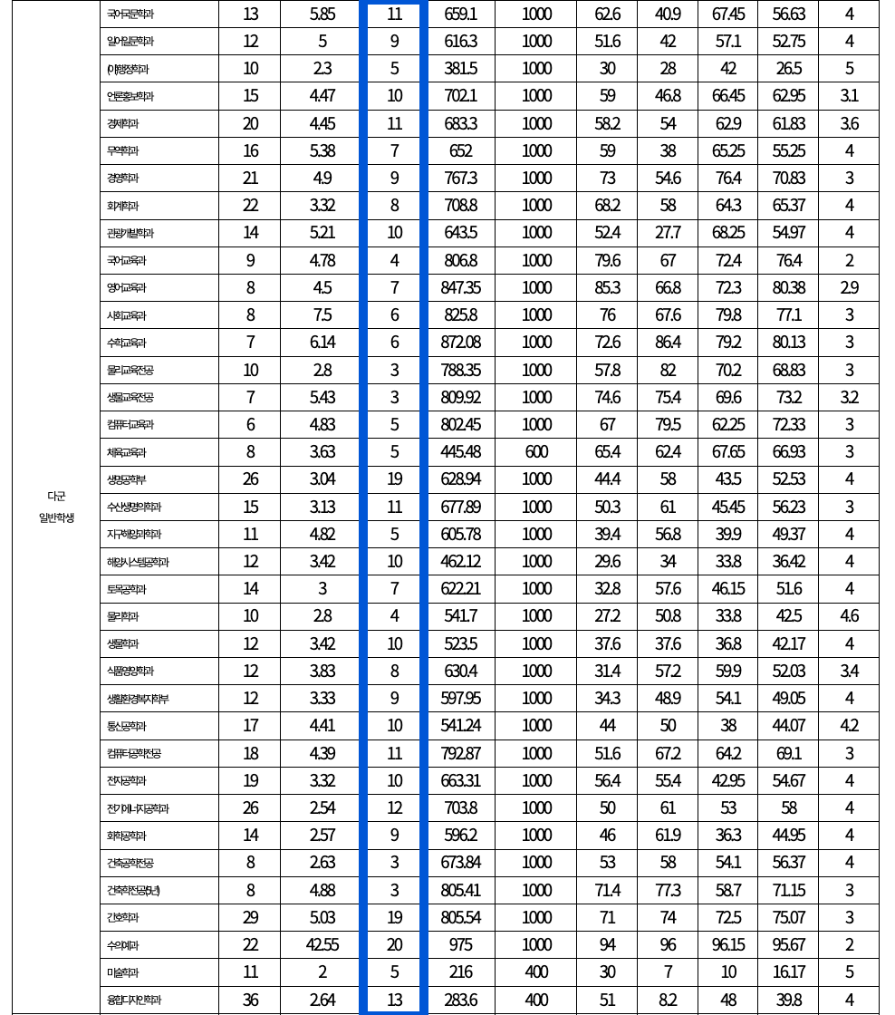 2022 제주대 정시 충원합격 인원