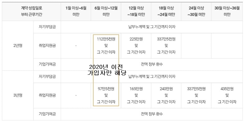 청년 내일채움공제 중도해지 환급금 표