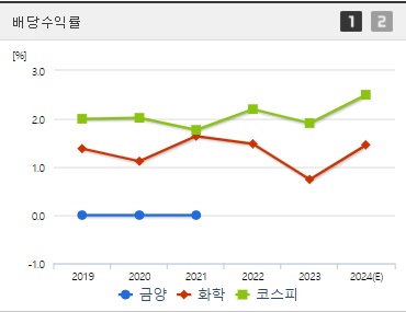 금양 배당수익률 (0904)
