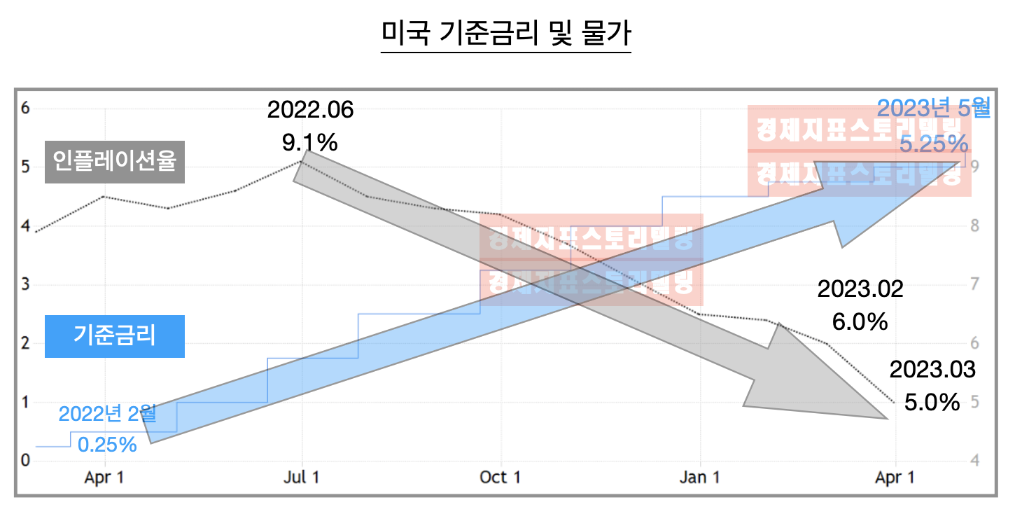5월미국기준금리인상경제주식시장영향