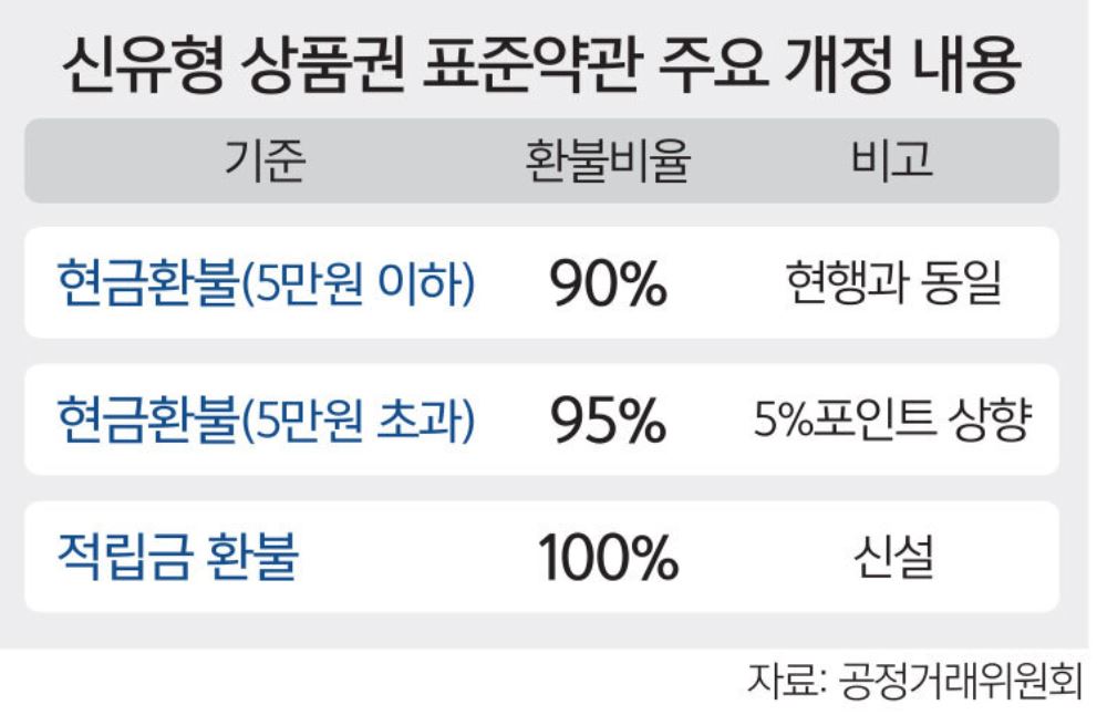 상품권 주요 변경사항