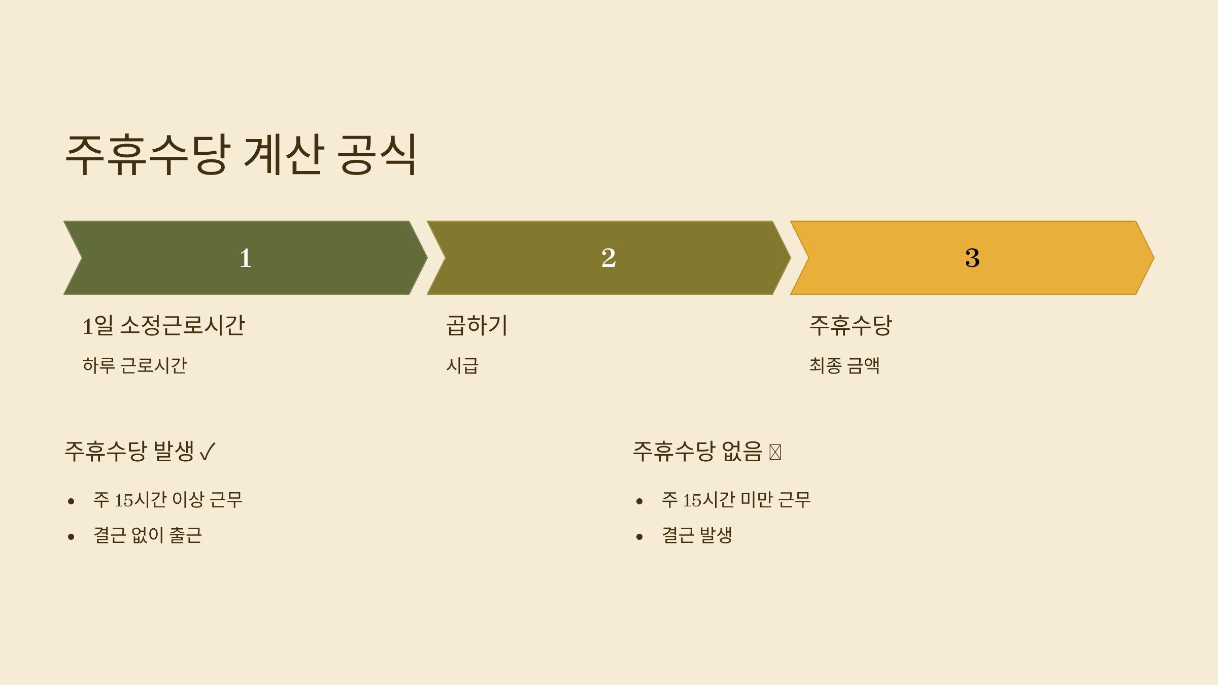 2026년 주휴수당 계산 공식