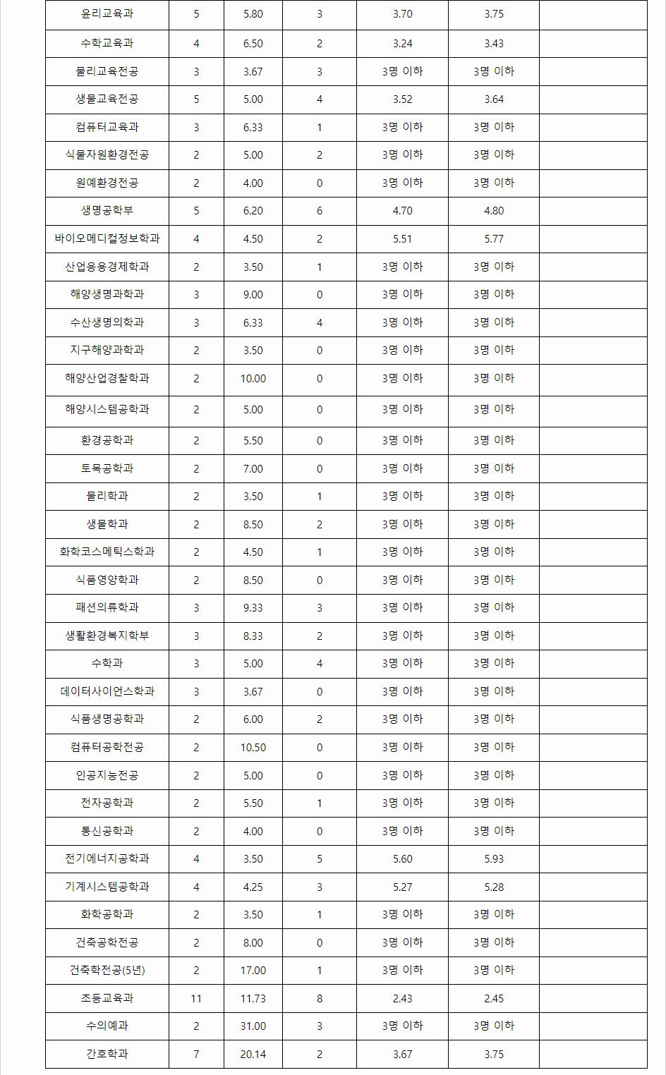 2023학년도 제주대학교 학생부종합전형 전형 결과